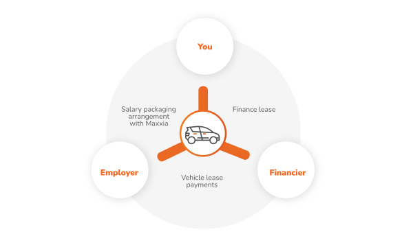 Novated lease agreement