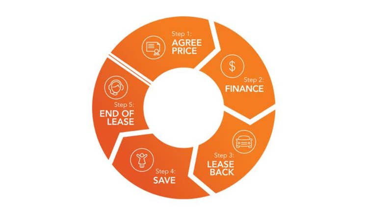 A diagram showing how salary packaging and novated leasing work: agreed price, finance, lease back, save and end of lease.
