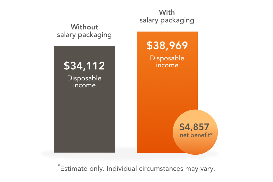 Salary Sacrifice Mortgage